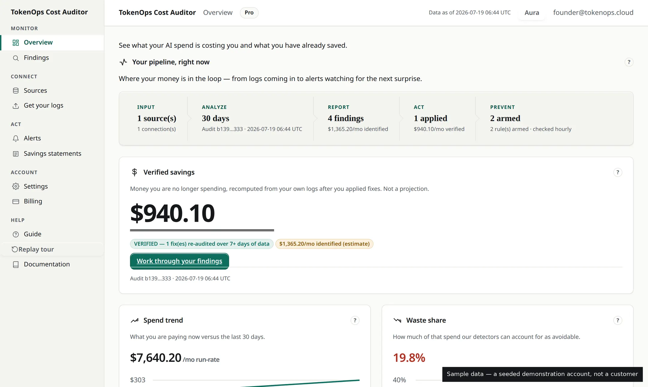 The TokenOps dashboard: a verified-savings headline over the audit pipeline — sample data from a seeded demonstration account